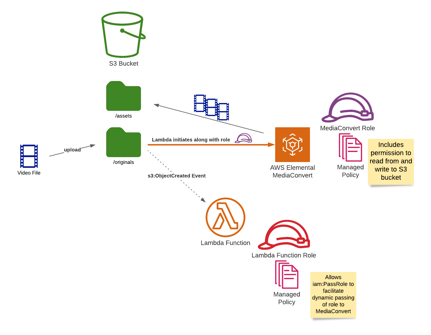 Easy Video Encoding with AWS