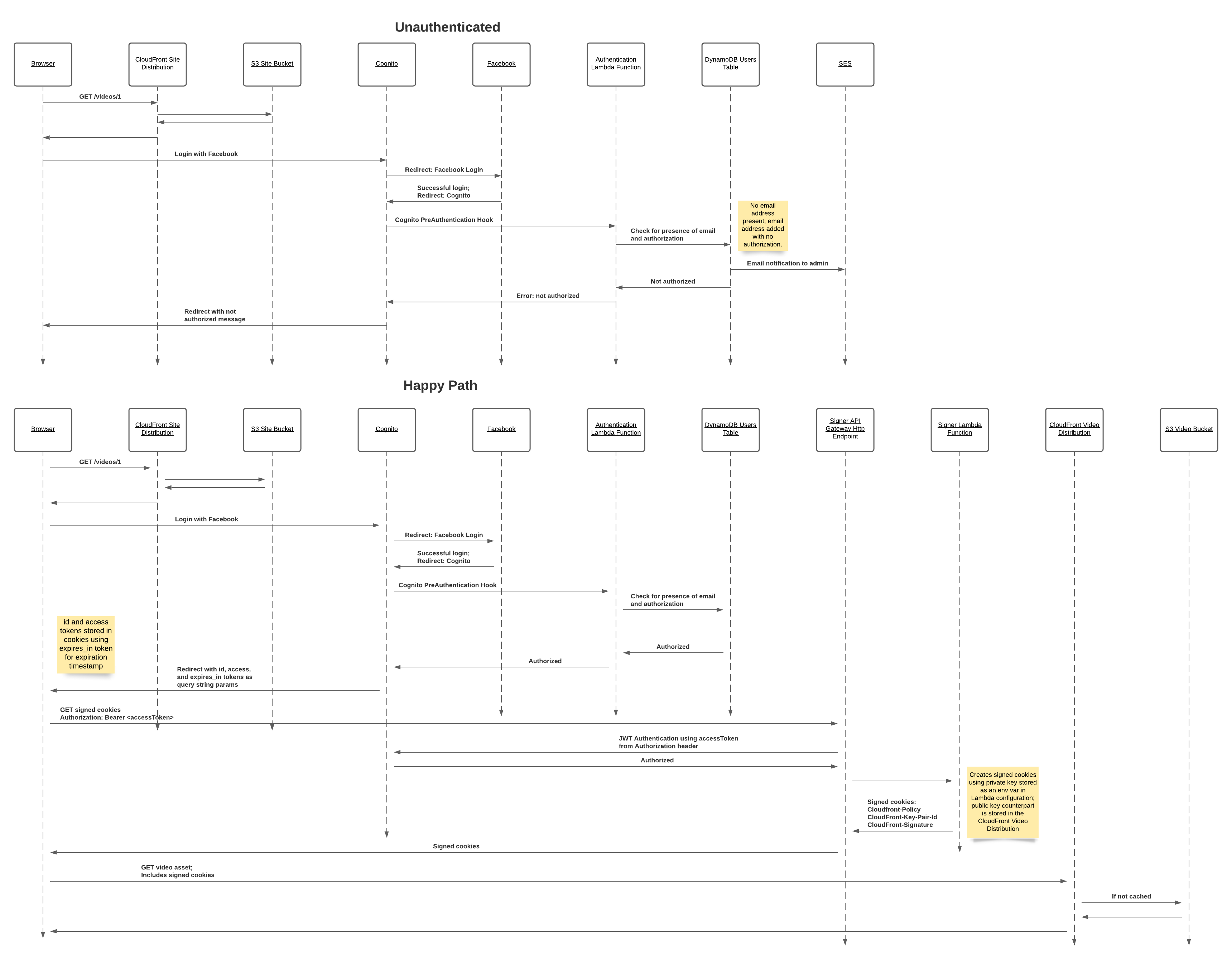 Gatsby + Cognito Authentication