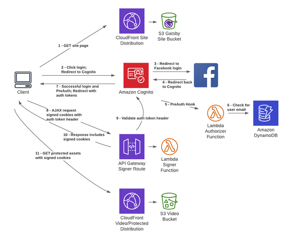 Gatsby + Cognito Authentication